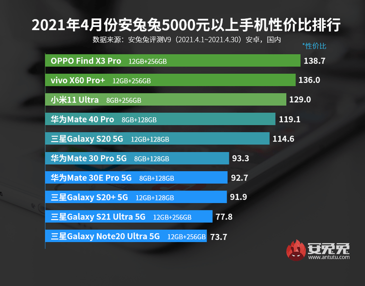 imx|安兔兔：5000元以上手机性价比排行 OPPO Find X3 Pro第一