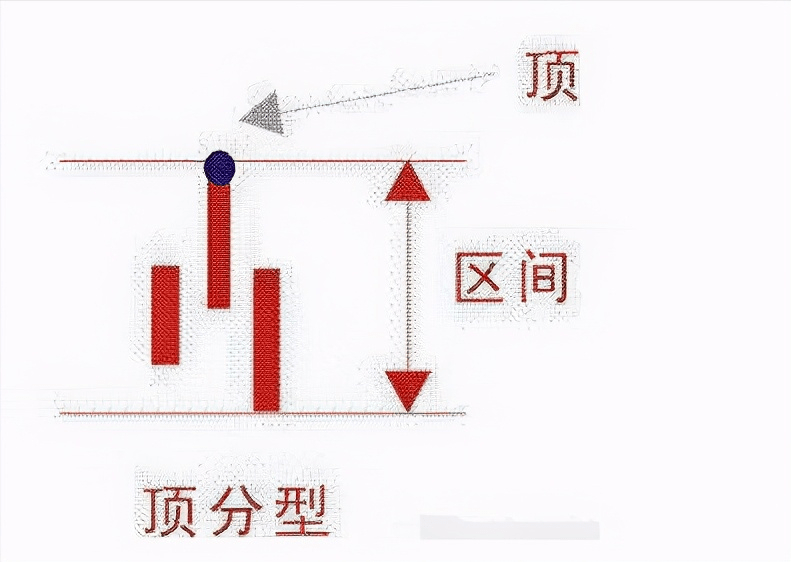 每天一个实战技巧:股票短线交易中如何运用k线顶底分型