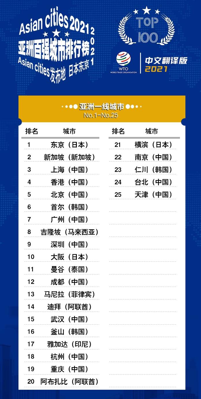 亚洲一线城市榜单出炉！碾压深圳，超越广州，上海为何这么强？