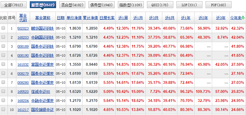 指数基金排行榜_指数基金定投图片(5)