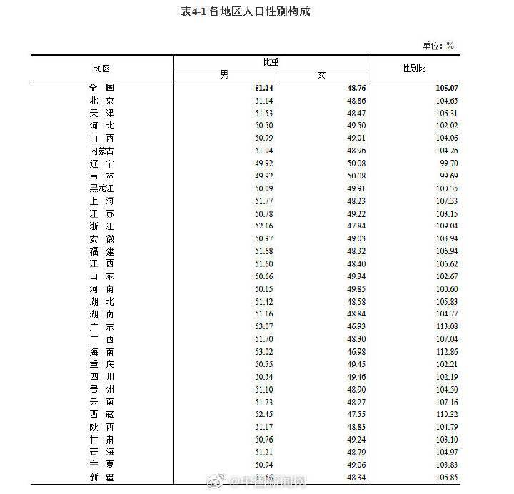 2021人口性别比_人口性别比地图(3)
