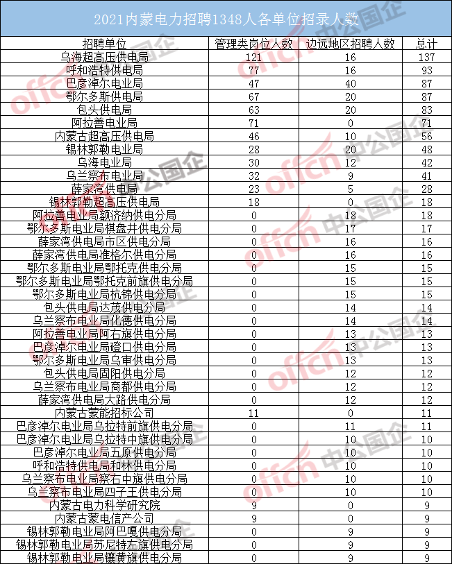 呼市人口2021_2021内蒙古呼和浩特公务员报名人数6565人 截止3月5日9 30(3)