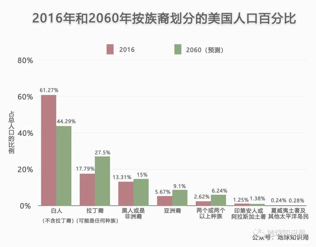 美国各族裔人口排名_2020年美国人口普查数据出炉,亚裔人口一直在增长,详解中