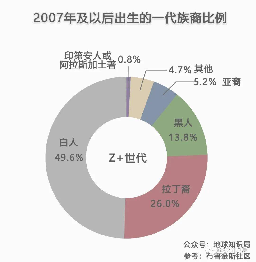 美国各族裔人口排名_2020年美国人口普查数据出炉,亚裔人口一直在增长,详解中