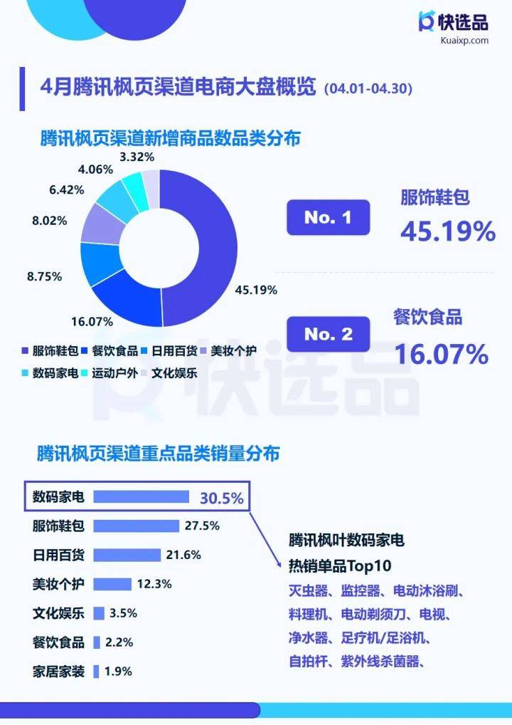 快手销量排行_4月直营电商推广情报,快手小店膨化食品销量破14w