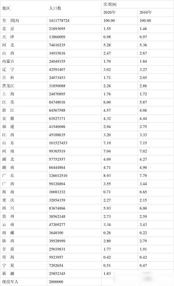 中国人口过亿的省份_人口超1亿,广东成为全国人口第一大省