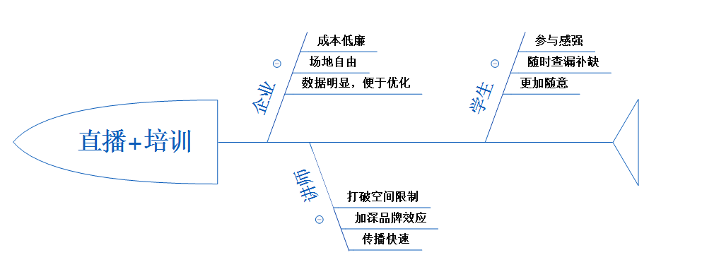 潮流|直播+培训，映目直播引领潮流