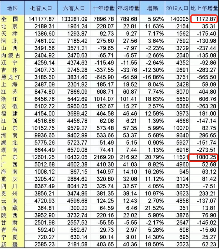 全国现在有多少人口_上海市有多少人口(3)