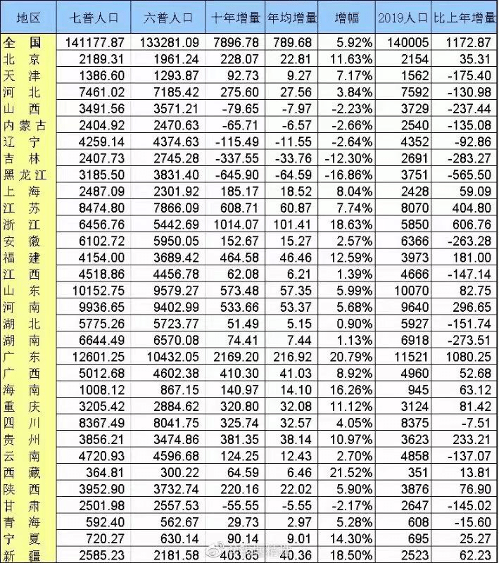 中国国人口多少人口_中国各大城市人口排名,共有17座城市破千万,第一名超过(2)