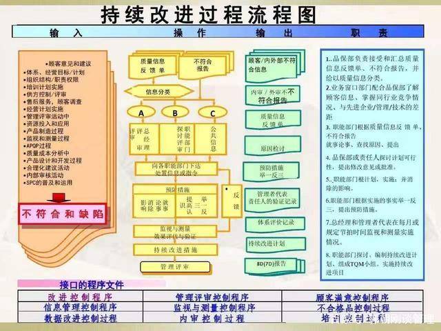 iatf16949质量管理体系运营流程图