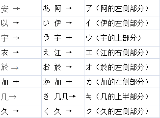 日语五十音图主要包含什么 如何记忆五十音图 假名