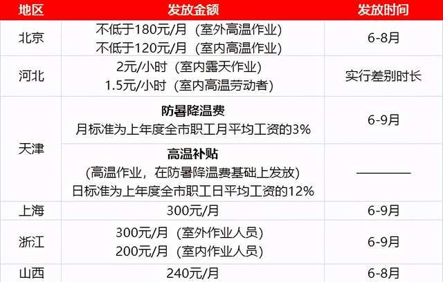 领钱了多个省市将发放高温补贴广东补贴或翻倍海南可领7个月