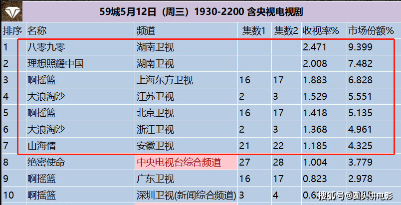 高达排行榜_电视剧收视率排行榜Top3:《八零九零》第二,第一收视高达2.42%