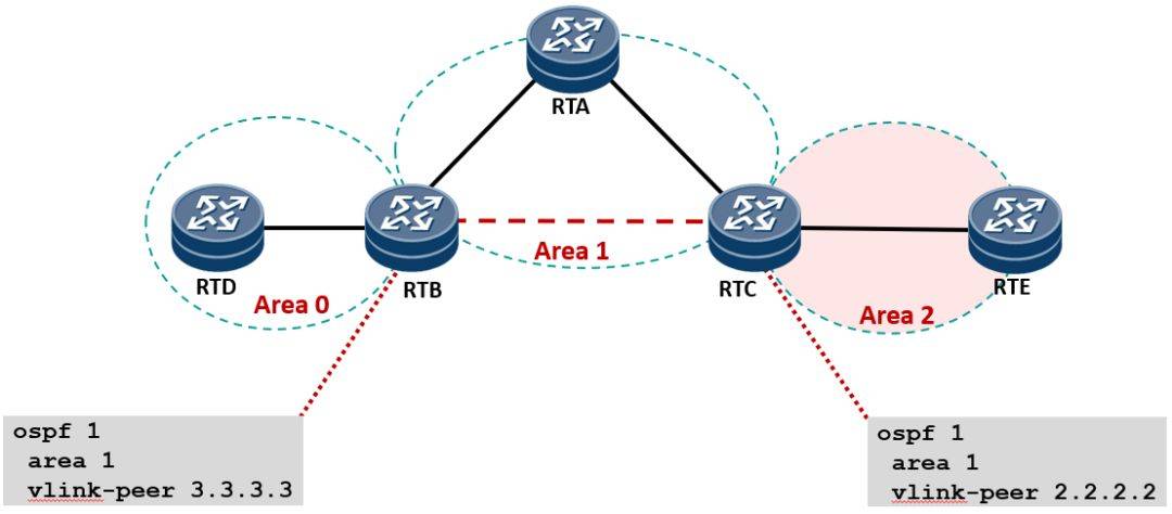 数通hcie面试专题:ospf虚链路详解