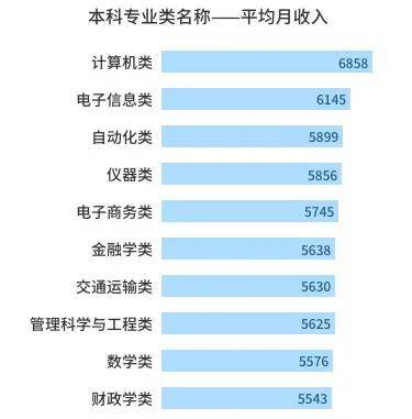 专业薪酬排行榜_中国高校薪资排行榜出炉!网友:我拖后腿了~