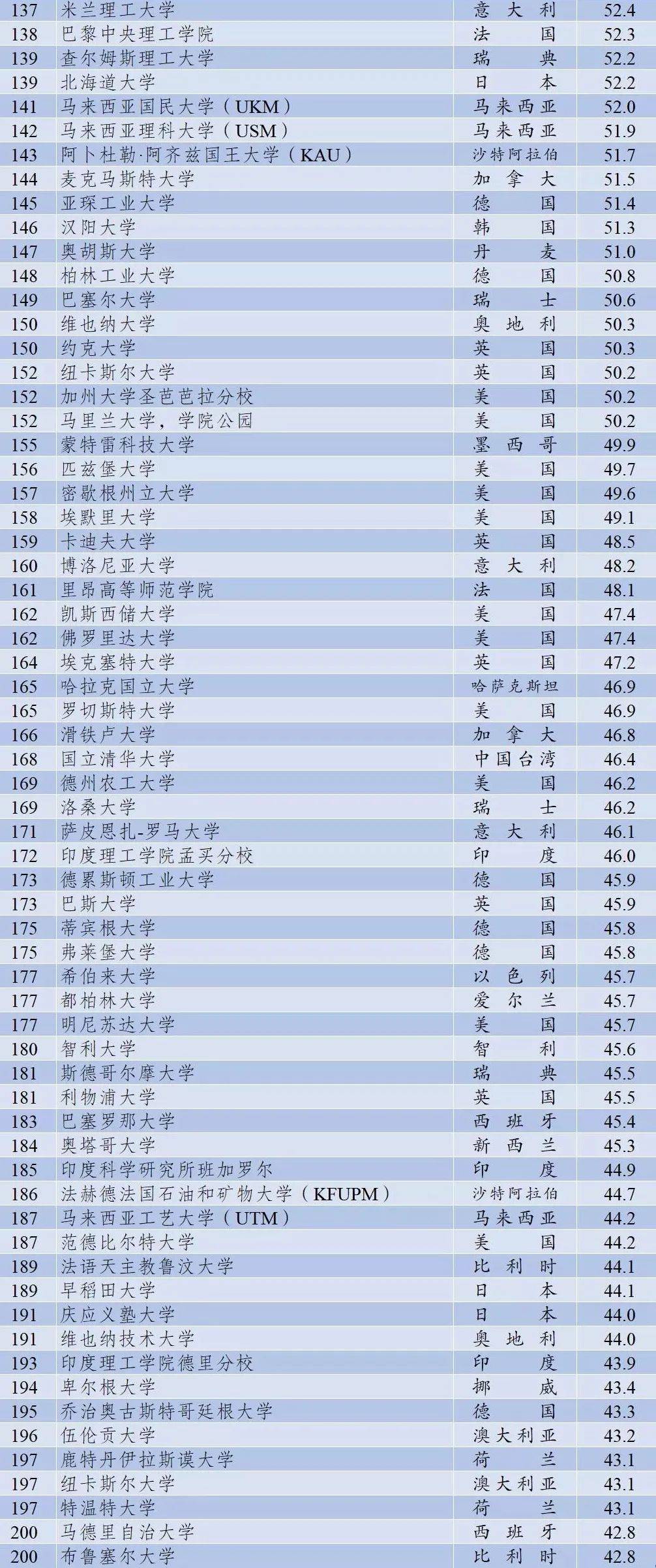 2021美国大学排名_美国大学排名