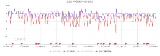 征服|《荣耀新三国》是充话费送的？腾讯又一款SLG游戏即将开测