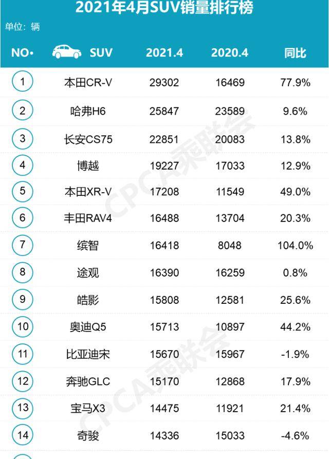 4月suv汽车销量排行榜_8月SUV销量排名出炉:自主品牌抢占前四,红旗HS5再进前十