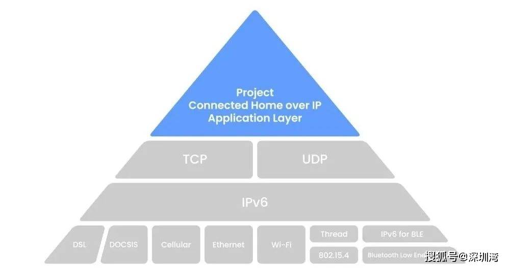 Zigbee|发布首个连接协议，苹果、亚马逊、Google 组建的智能家居联盟有了新动作