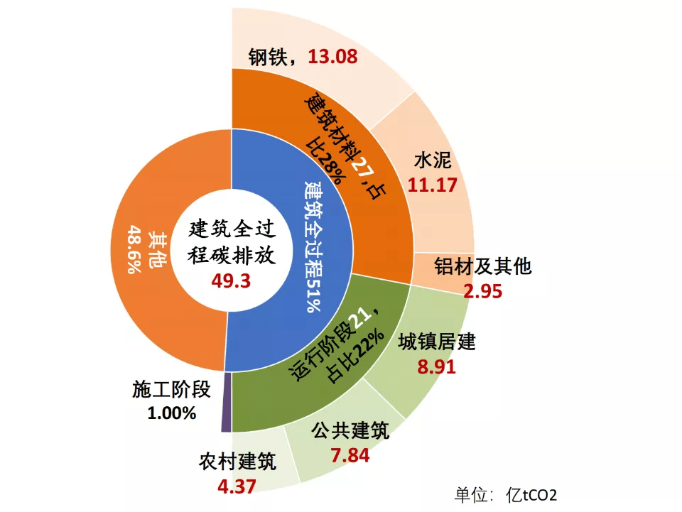 《中國建築能耗研究報告(2020)》顯示,2018年全國建築全過程碳排放