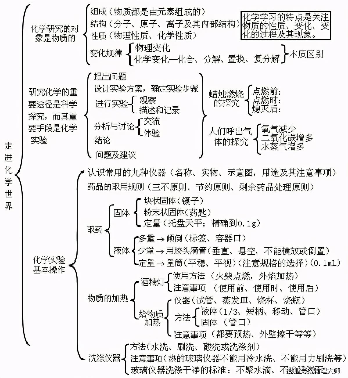 中考化学:1-12单元思维导图!复习必备!