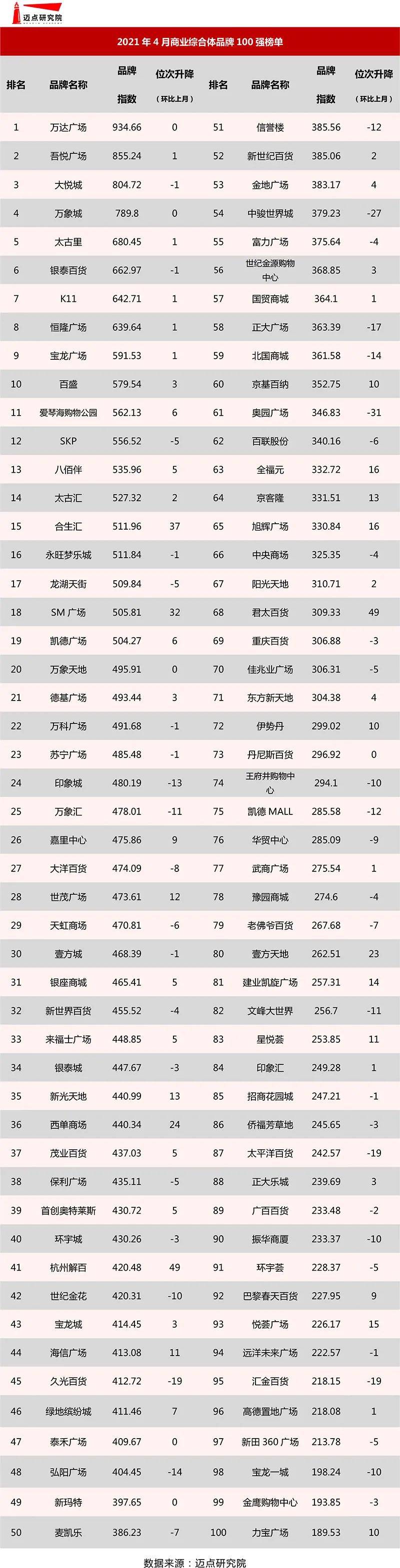 ManBetx万博全站APP万达第一！2021年4月商业综合体品牌100|在线日