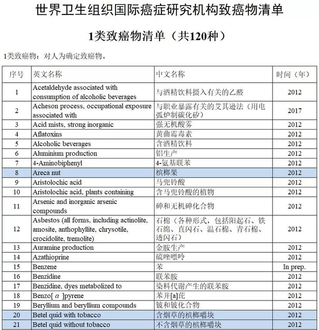 原创
槟榔,我国6000万人的炸弹和噩梦!有人在辩解,有人浑然不觉
槟榔,明确的“一类致癌物”:6000万人上瘾,把你推向深渊! 致癌物总共分为4类; 槟榔致癌(口腔癌),源于何故?吃槟榔为何会“上瘾”?关于“槟榔”的消费建议: 如何预防与槟榔最有关的“口腔癌”?