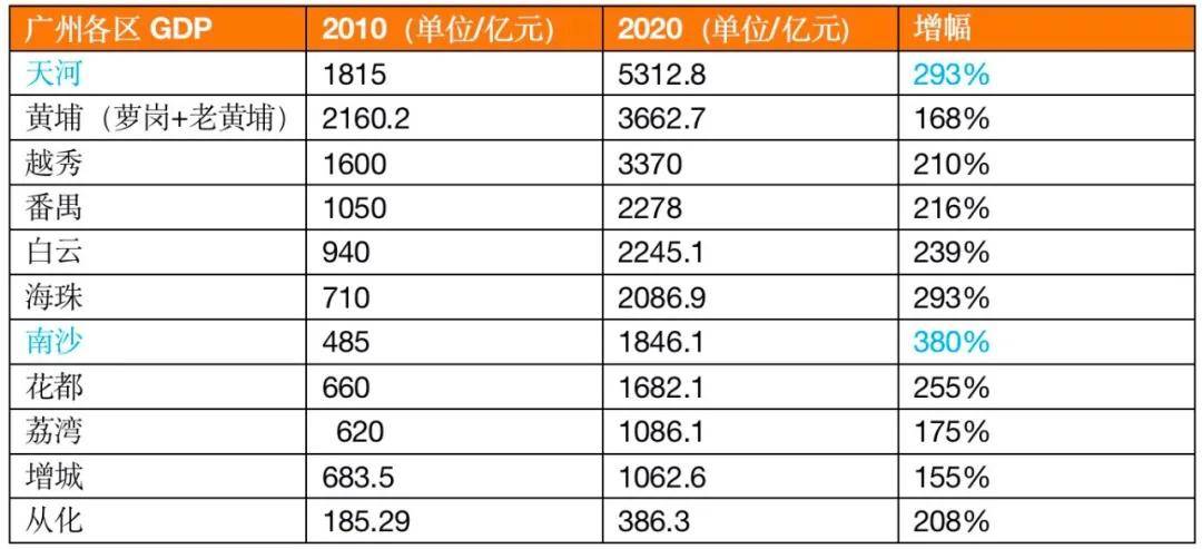 天河区GDP排名_2018年广东各市GDP排名及增长率 21个市经济排行 表