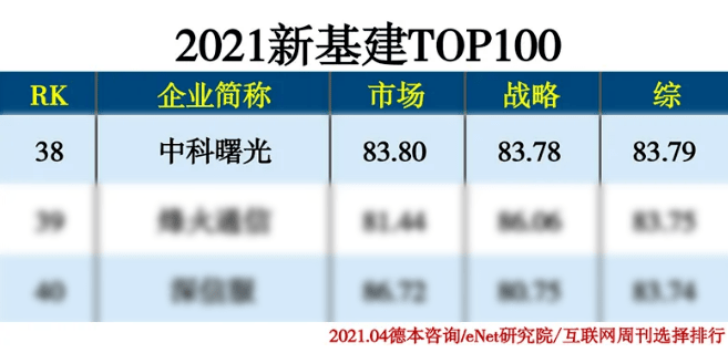 曙光获评2021新基建TOP100
