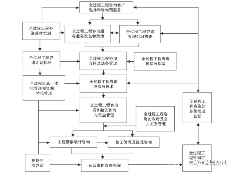 以全过程造价控制项目管理为主线的 2 n"模式全过程工程咨询