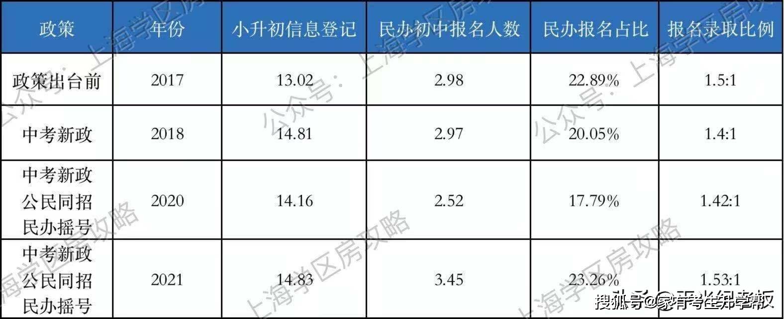 上海2021年小升初民辦搖號報名數據出爐,民辦不確定性的