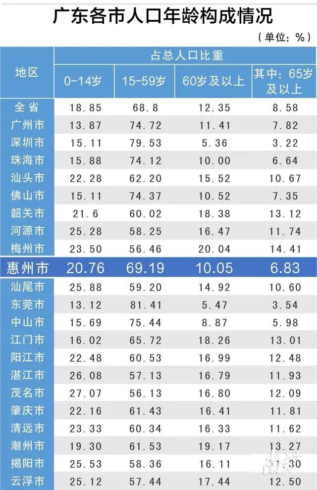 惠州2021常住人口_惠州人口排行榜