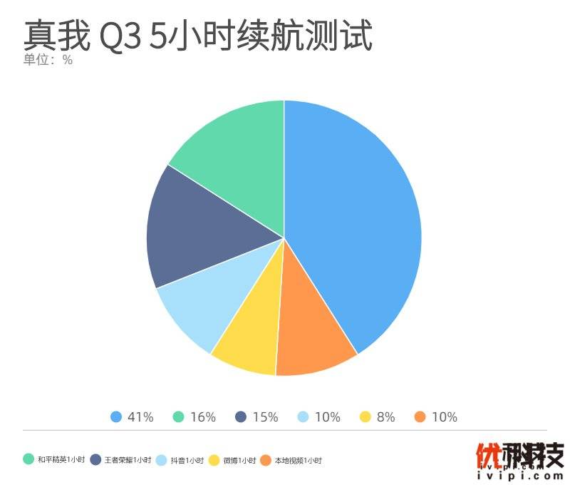 机身|大电池长续航 realme 真我 Q3优科技评测