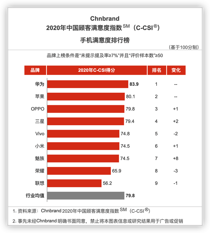 手机|手机品牌满意度榜单出炉：OPPO再次进入前三