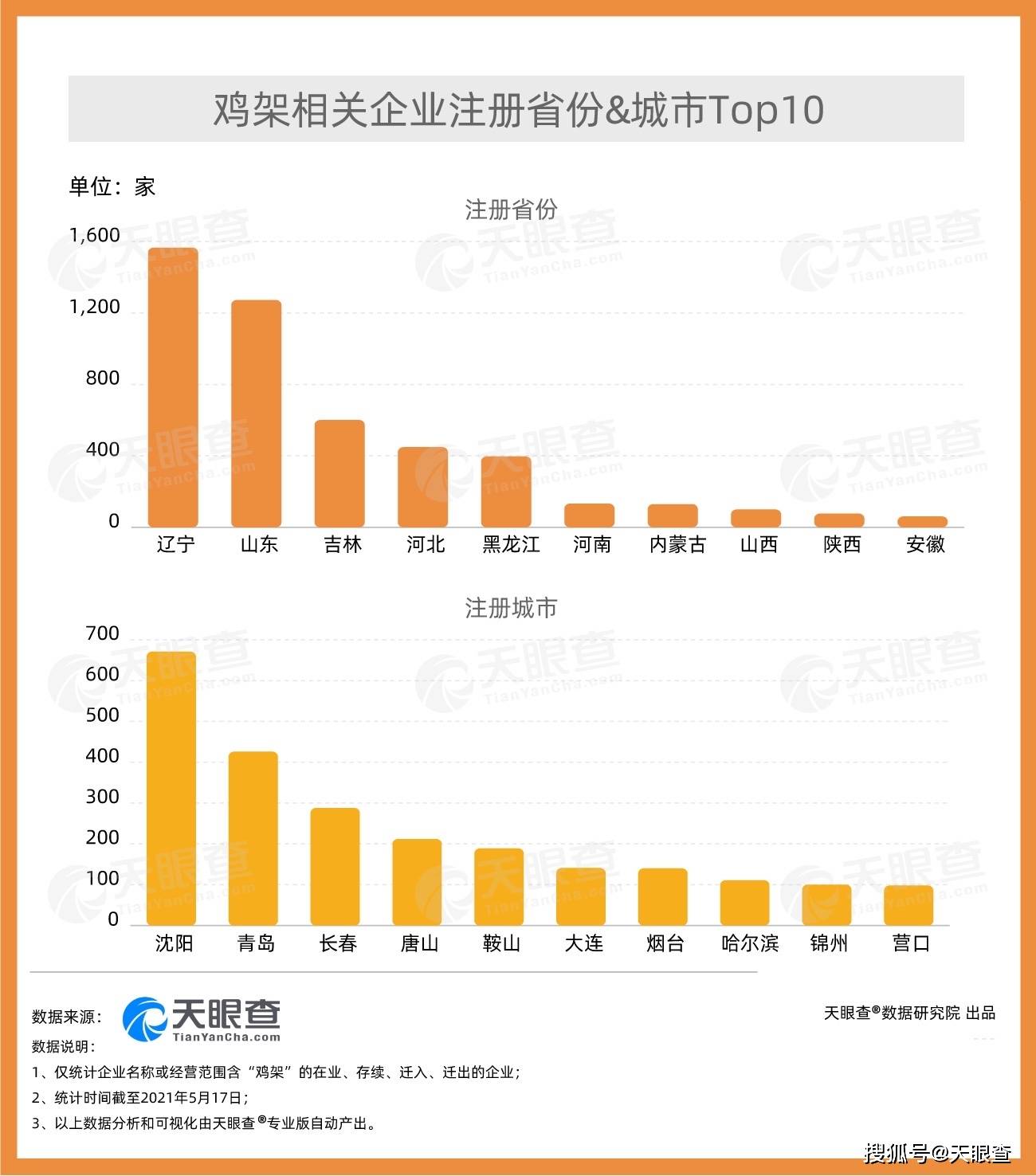 天眼查大数据：我国有超5,200家鸡架相关企业，辽宁占3成