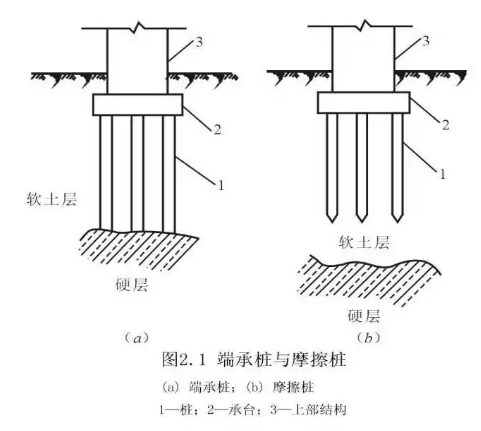 灌注樁按成孔方法不同,有鑽