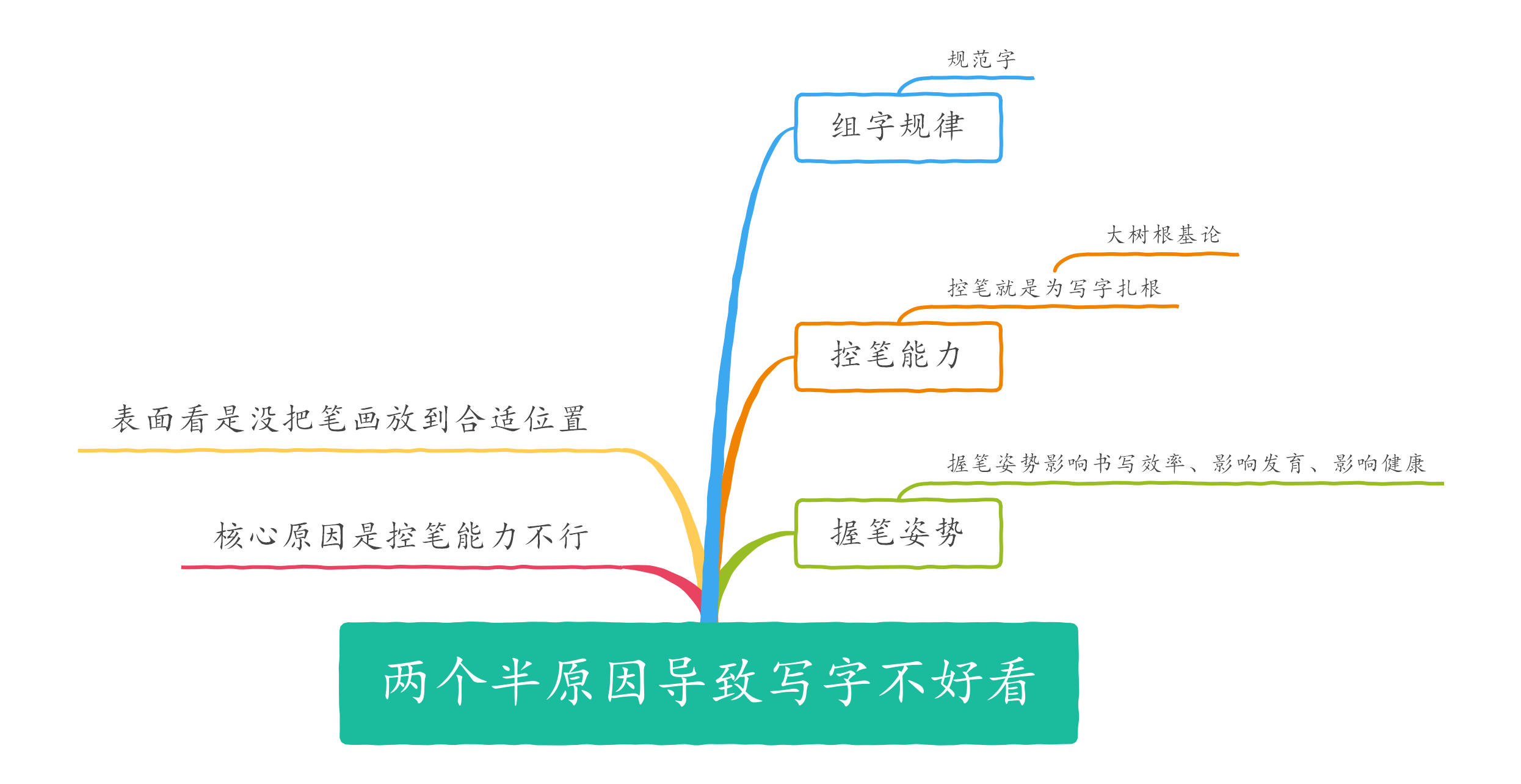 为什么写字不好看 两个半原因导致 做好第二条会让字瞬间漂亮 规律