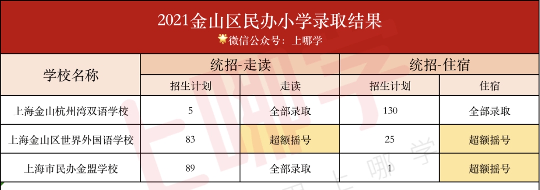 2021上海又一區民辦學校搖號結果出爐!世外等全部超額搖號_金山區