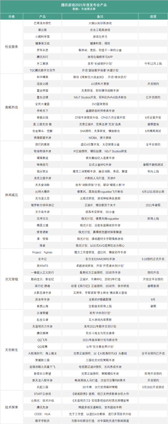 超级数字|不明觉厉的腾讯2021年度游戏大会，到底整了点啥好活儿?