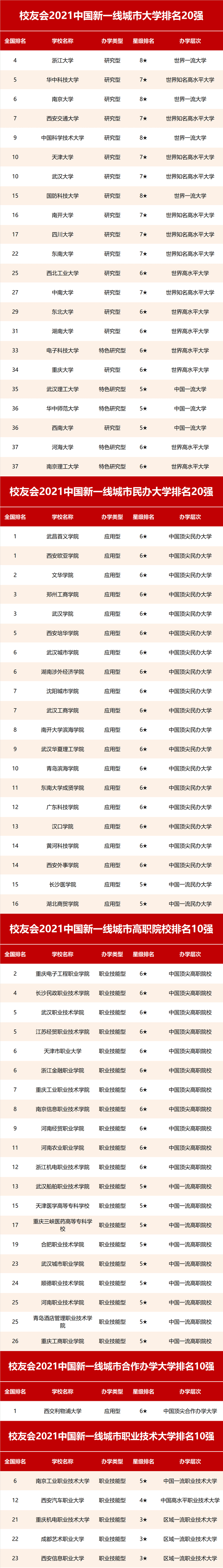 新一线城市排行榜_2021校友会中国新一线城市大学排名,浙江大学、武昌首义学院第一