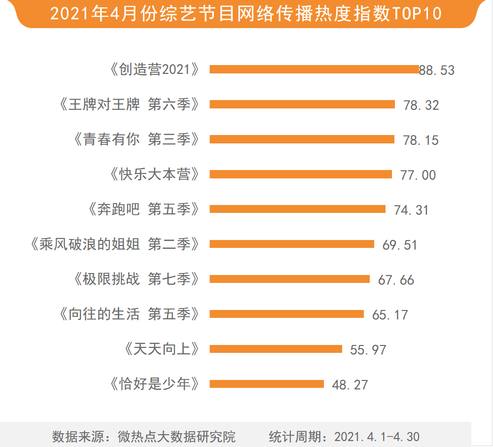 网络综艺节目排行榜_4月综艺节目网络关注度榜—成团夜助力《创造营》登顶4月最热综艺