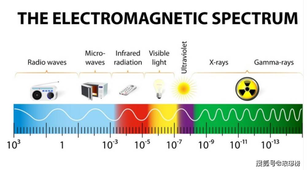 图注:电磁波谱.能量的主单位是焦耳,1焦耳相当于625亿亿电子伏特.