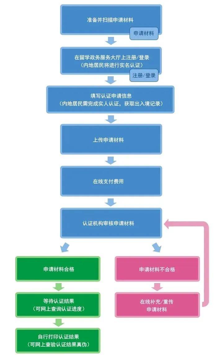 留学生学历认证怎么办_新加坡学历认证流程_学历学位认证