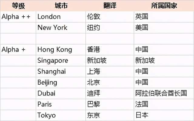 世界一线城市排名，美国7个，印度3个，日本1个，那中国多少个？