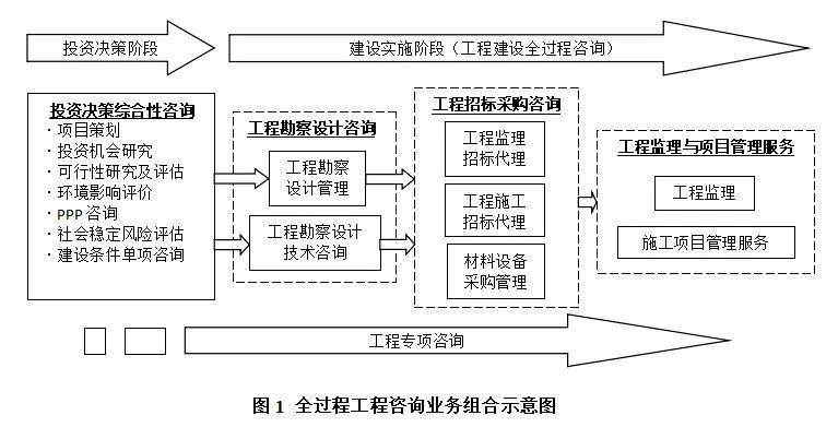 使之造价,招标代理,监理等产业融合,向全过程工程咨询转型