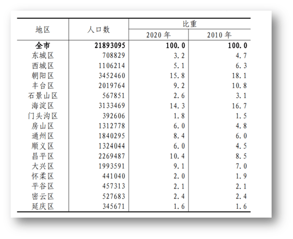 北京市东城区常住人口_北京市东城区地图(3)