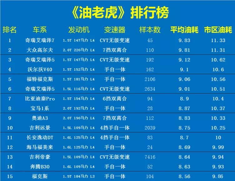 根据油耗网站公布的信息来看,此次被点名的轿车共有30款车型,而且在