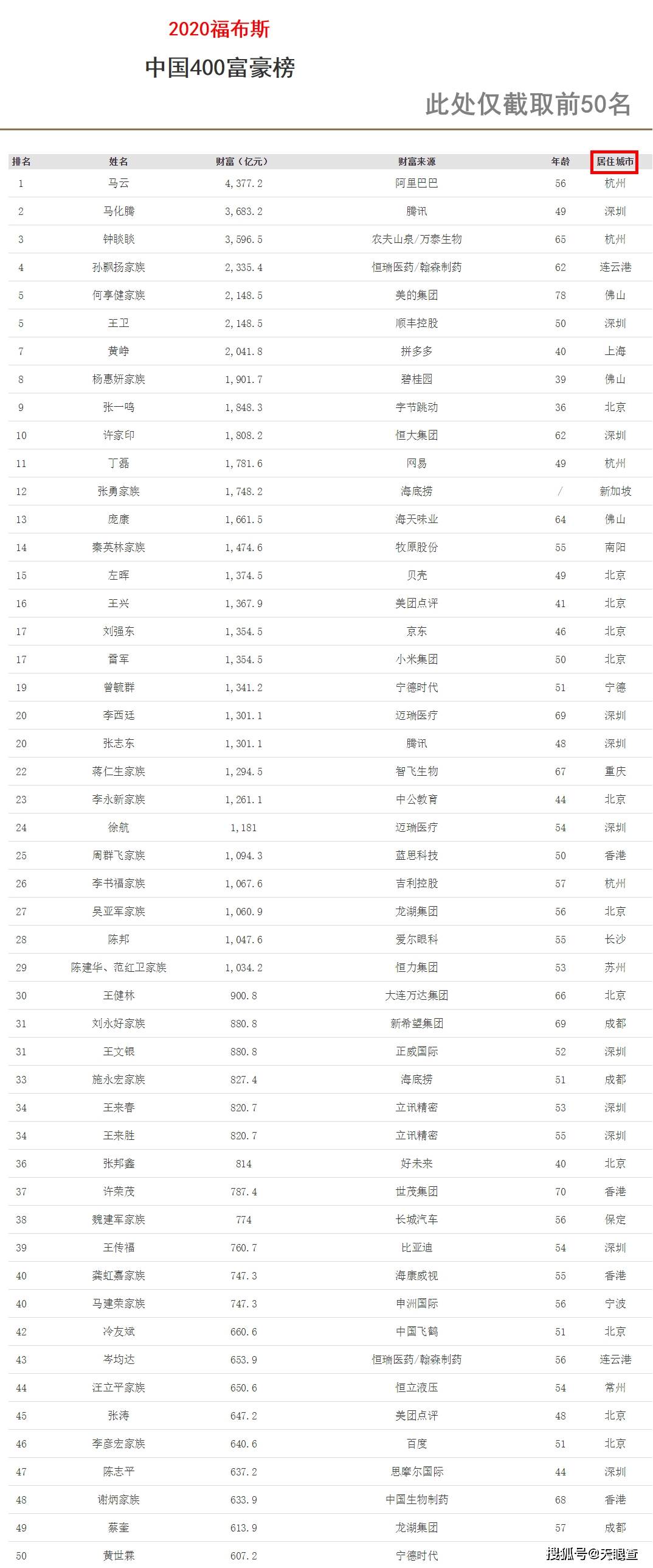 福布斯排行榜_福布斯排行榜2021照片(4)