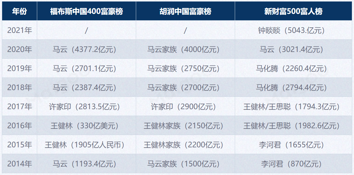 首富排行榜_中国首富排行榜图片(4)