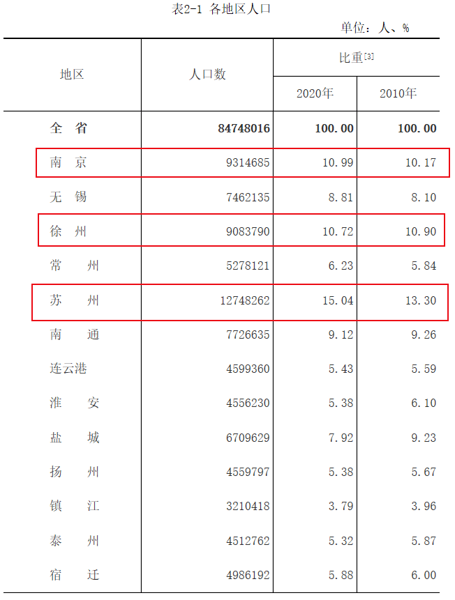 盐城各县人口_最新江苏各市人口结构,盐城人口老龄化省内前三